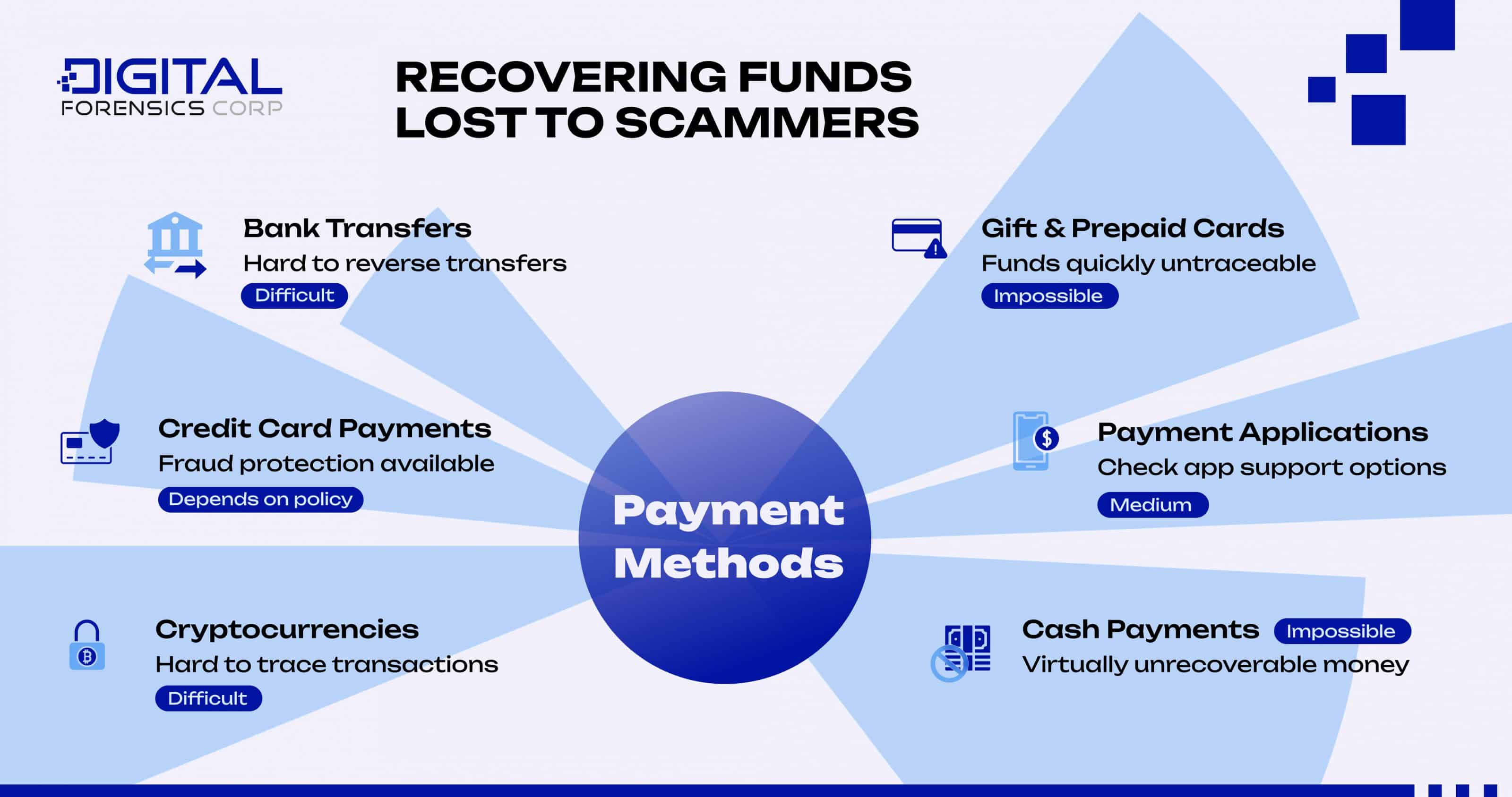 Recovering Funds Lost To Scammers - Infographics