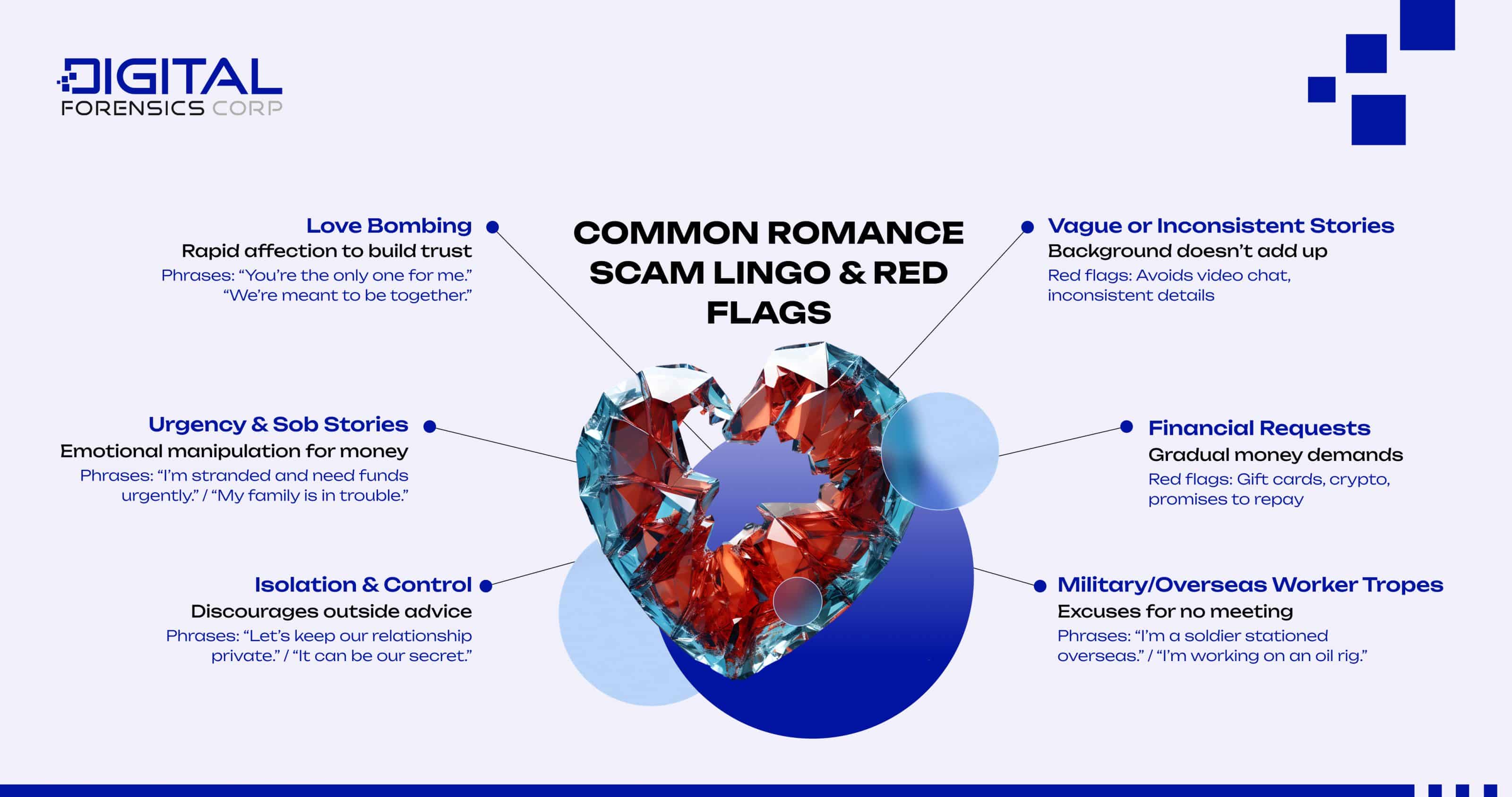 Romance Scam Red Flags - Infographics