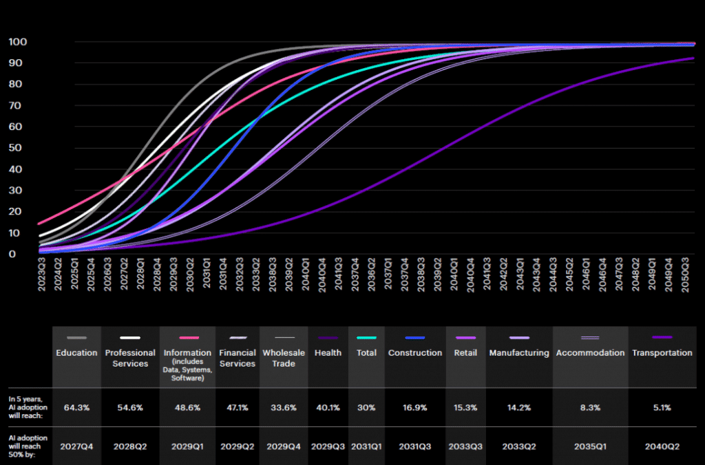 Estimated AI Adoption