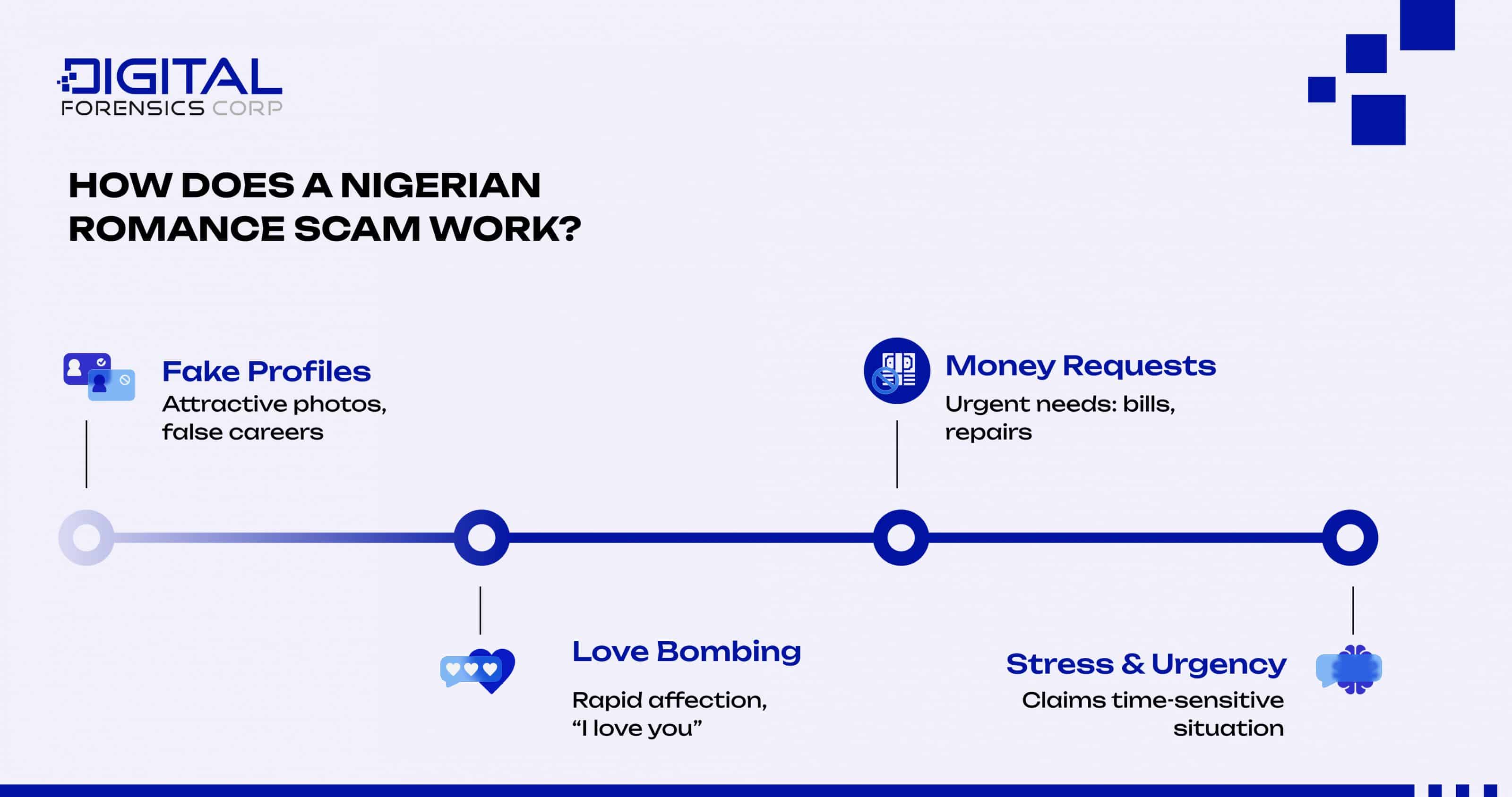 How Does a Nigerian Romance Scam Work - Infographics