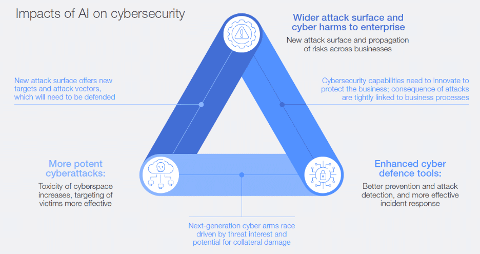 The Triage of AI Impacts on Cybersecurity