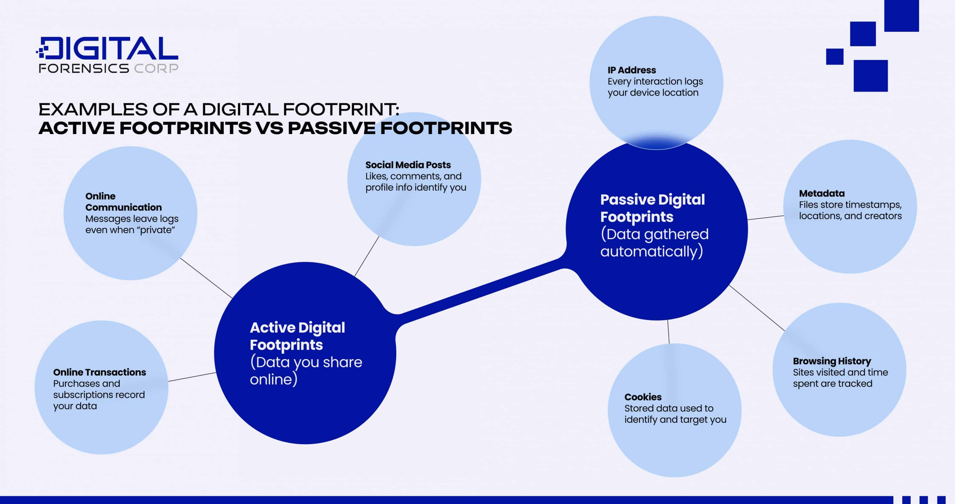 Examples of a Digital Footprint Active Footprints vs Passive Footprints