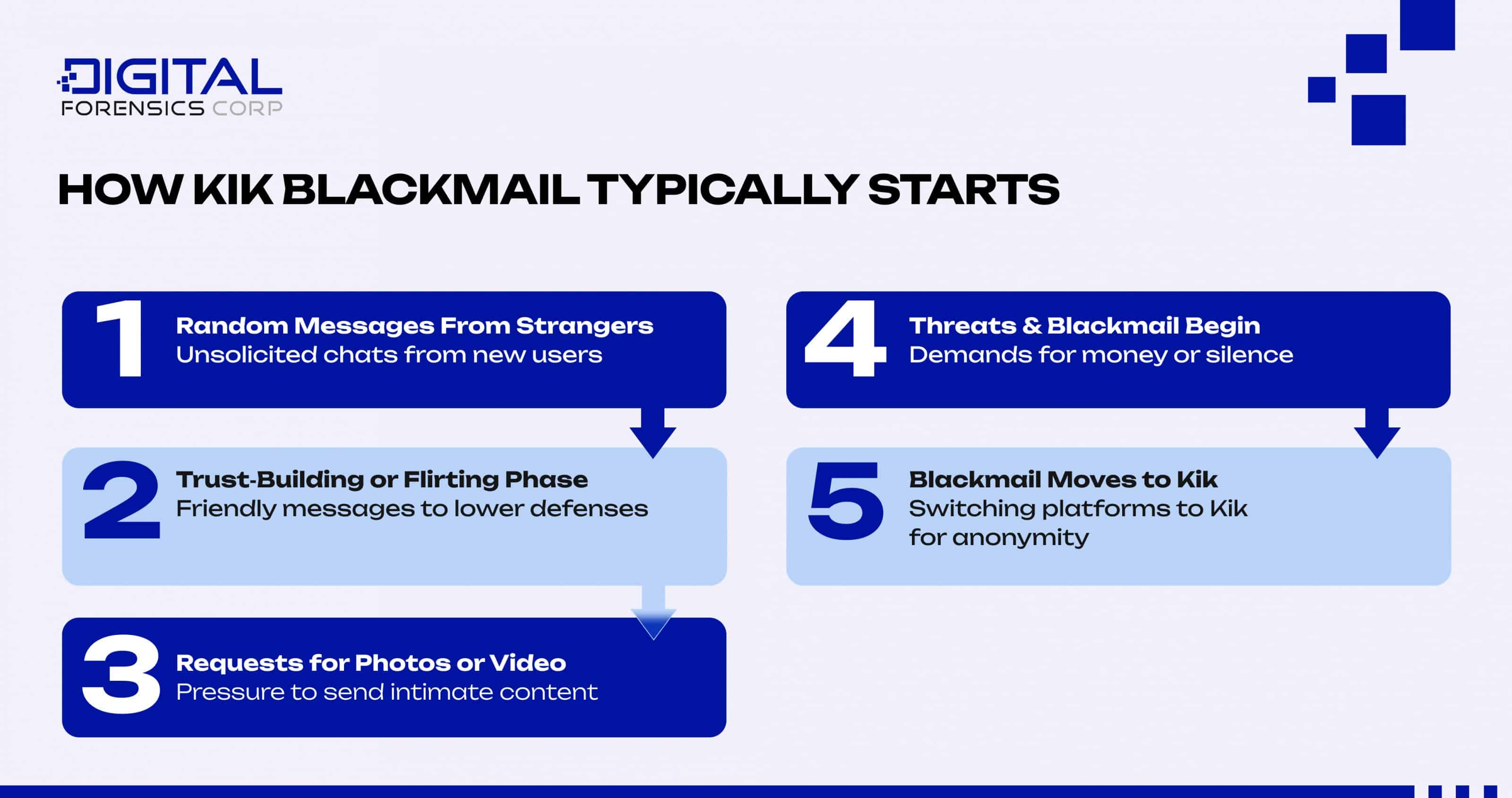 How Kik Blackmail Typically Starts