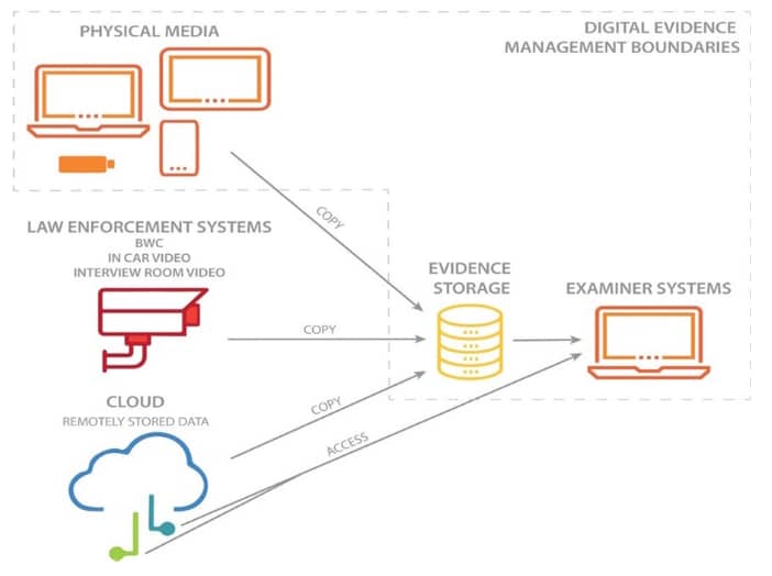Typical Digital Evidence Components
