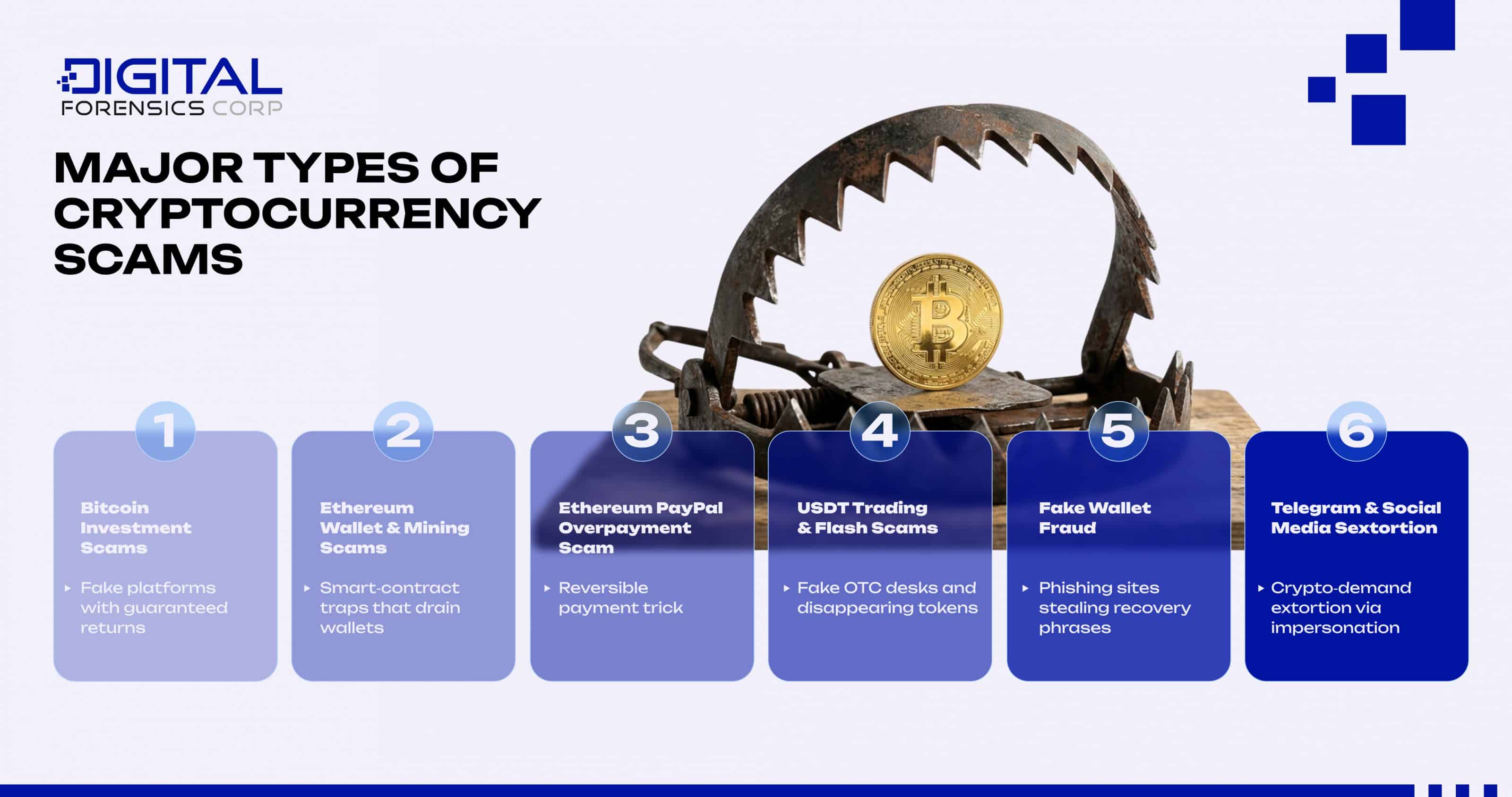 Major Types of Cryptocurrency Scams