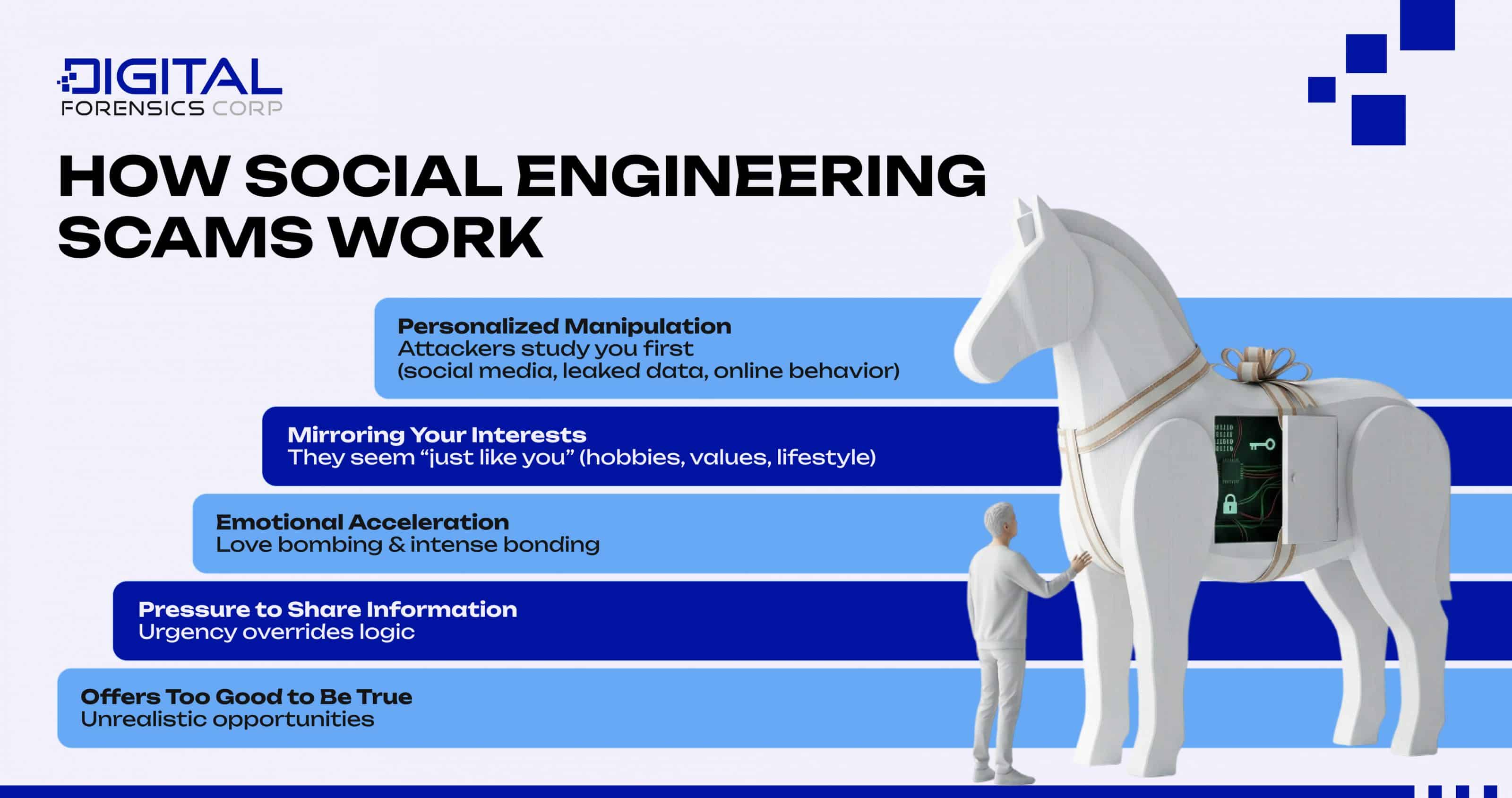 How Social Engineering Scams Work