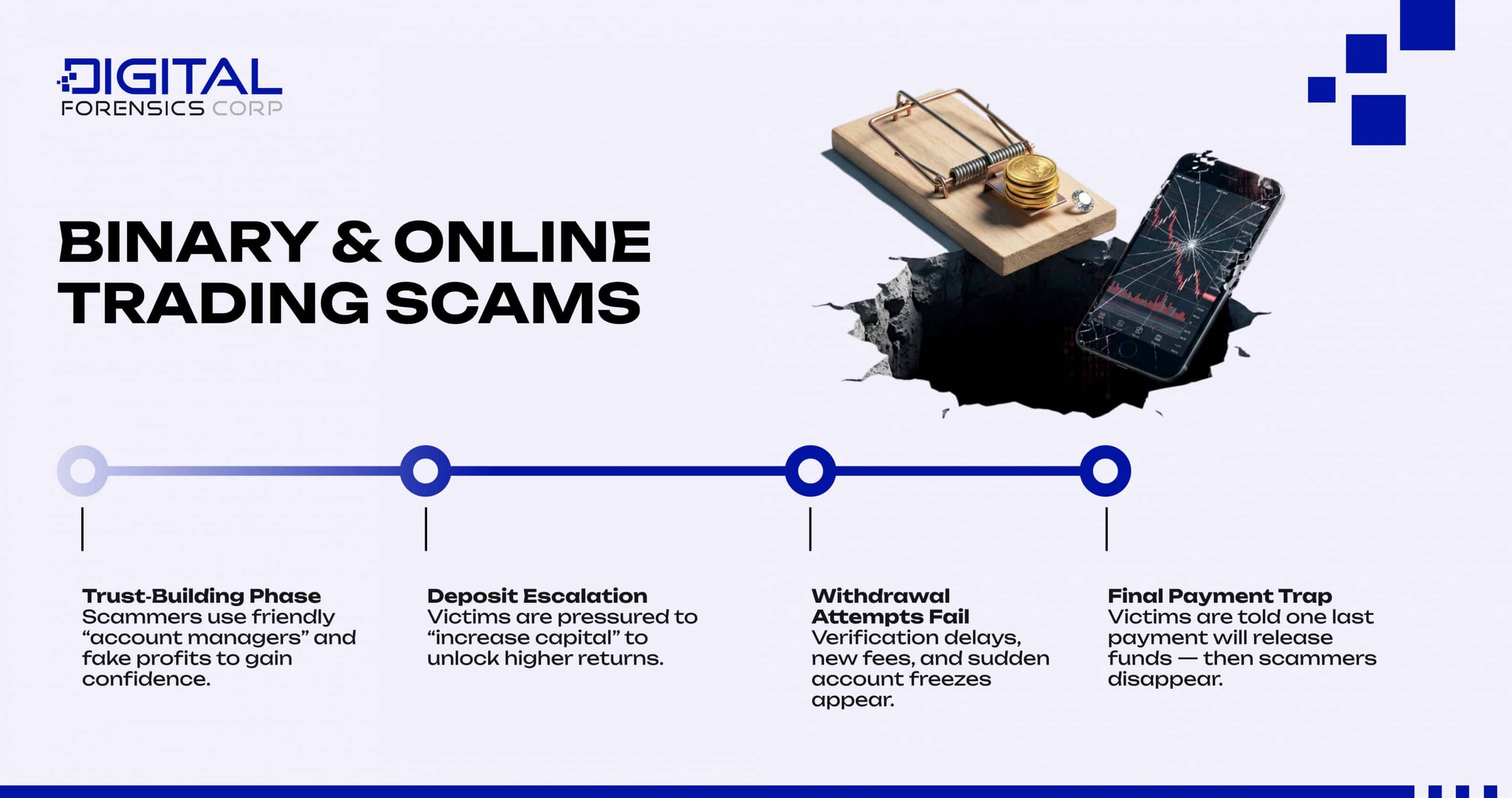Binary & Online Trading Scams