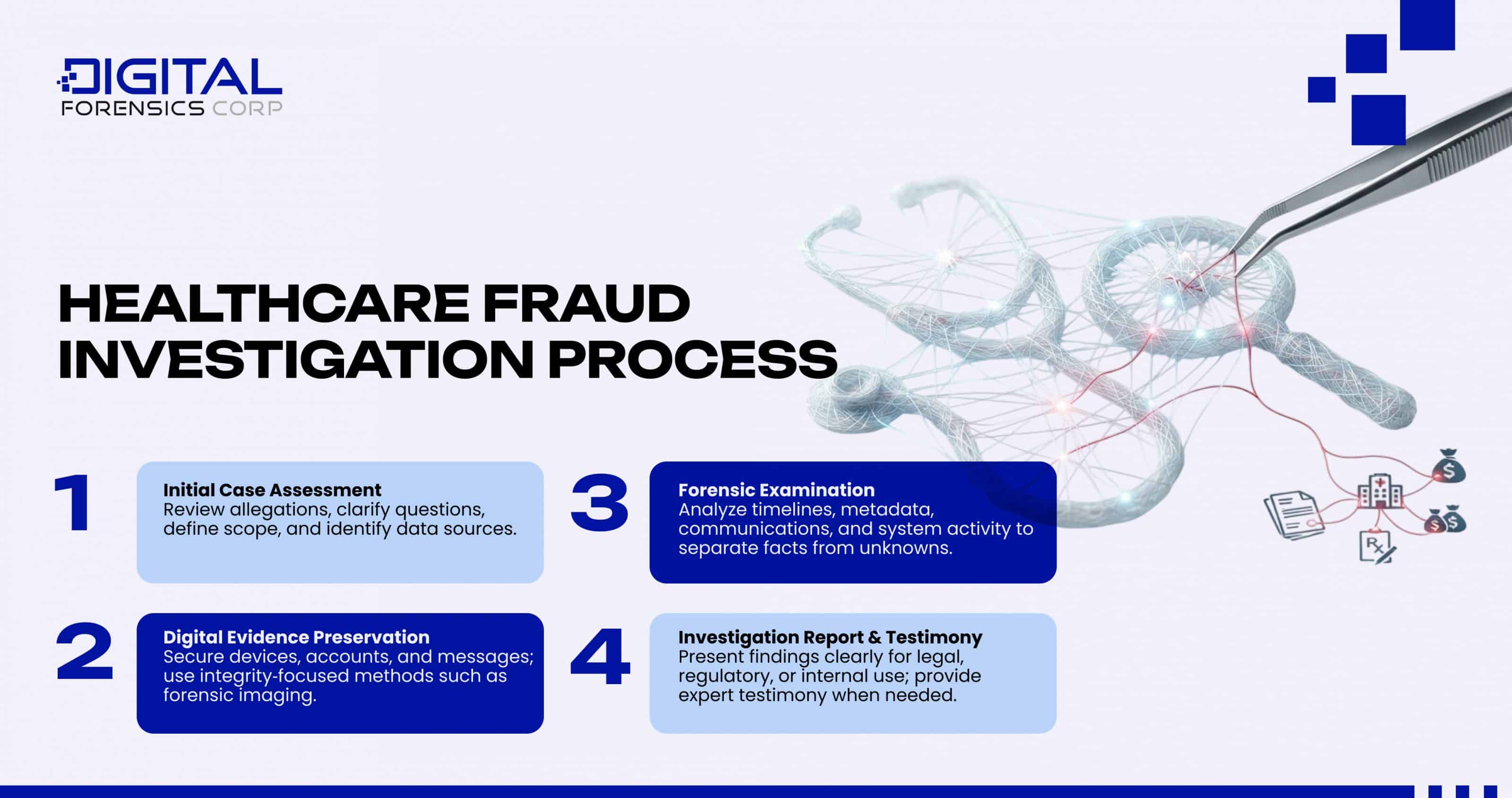 Healthcare Fraud Investigation Process